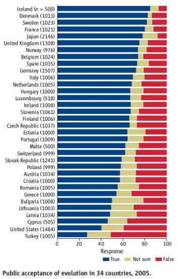 Pour ou contre l'évolution ?