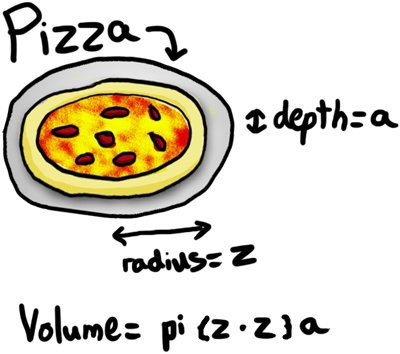 Volume de pizza = pi . z . z . a