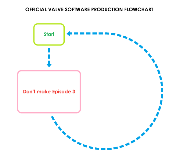 Le processus de création de Valve