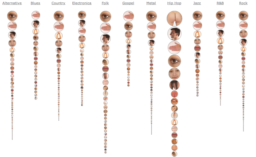 Parties du corps les plus mentionnées par genre de musique