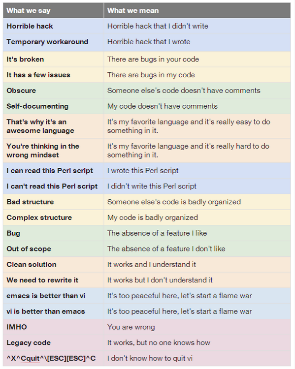 What Programmers Say vs. What They Mean