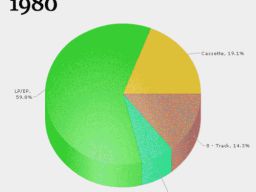 Evolution des formats de musique