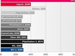 Prix des consoles