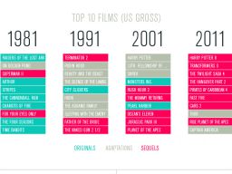 Le déclin créatif d'Hollywood